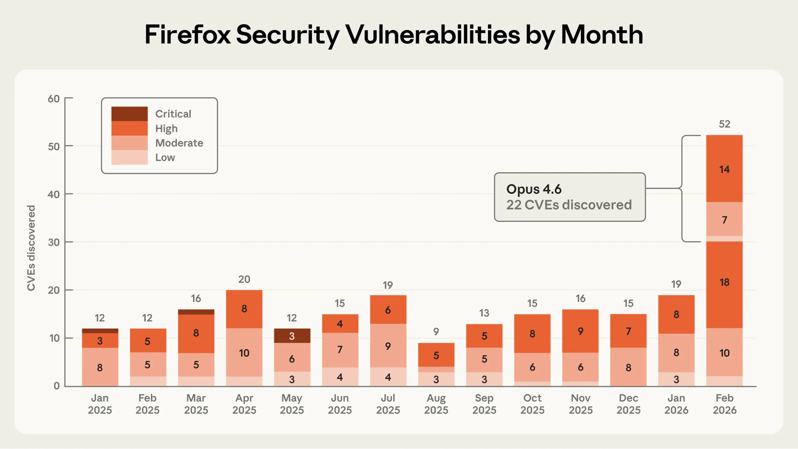 Mozilla：Anthropic Mythos模型在Firefox 150中发现271个零日漏洞