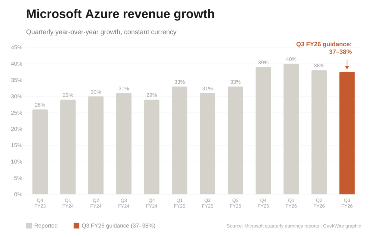 微软Q3财报全面超预期 Azure云业务增长40% AI变现加速