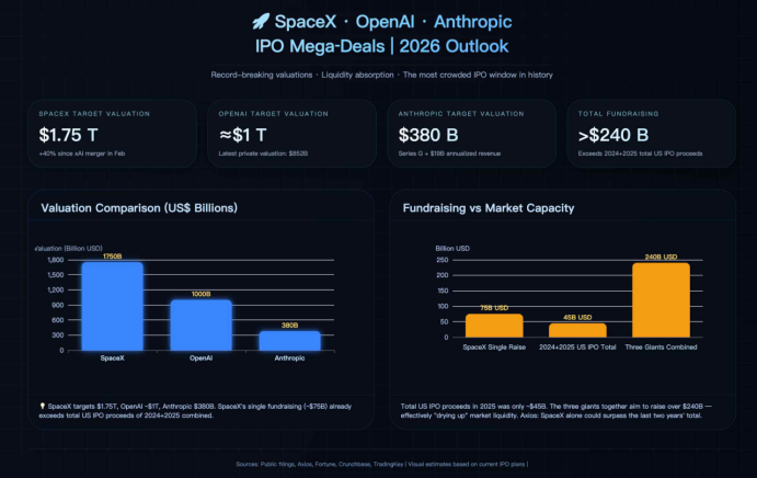 三大AI“巨兽”IPO在即：SpaceX、OpenAI、Anthropic或将跻身万亿美元俱乐部